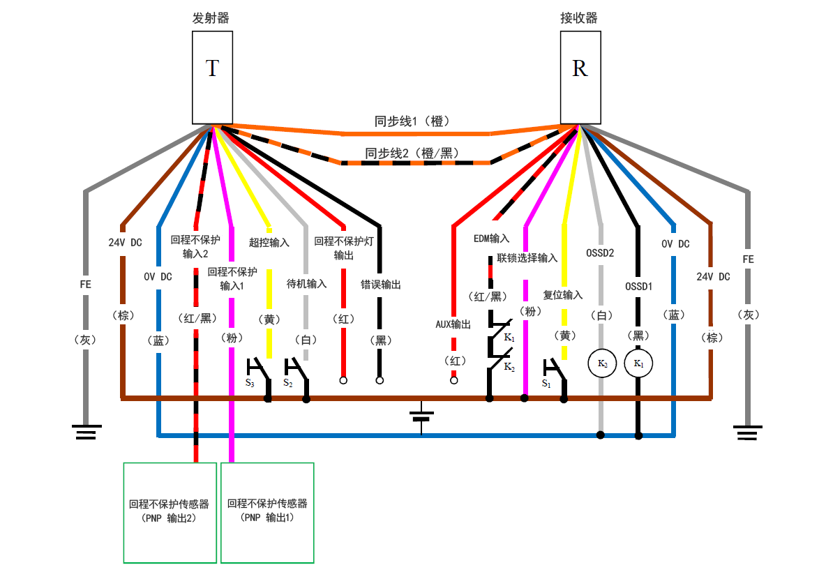 发射器（T） - 灰（FE）、棕（24 V DC）、蓝（0 V DC）、红/黑（回程不保护输入2）、粉（回程不保护输入1）、黄（超控输入）、白（待机输入）、红（回程不保护灯输出）、黑（错误输出）、橙/黑（同步线2）、橙（同步线1） | 接收器（R） - 橙（同步线1）、橙/黑（同步线2）、红（AUX输出）、红/黑（EDM输入）、粉（联锁选择输入）、黄（复位输入）、白（OSSD2）、黑（OSSD1）、蓝（0 V DC）、棕（24 V DC）、灰（FE） | 黄（复位输入） - S1 - 棕（24 V DC） | 粉（联锁选择输入） - 棕（24 V DC） | 回程不保护传感器（PNP 输出1） - 粉（回程不保护输入1） | 回程不保护传感器（PNP 输出2） - 红/黑（回程不保护输入2） | 红/黑（EDM输入） - K1 - K2 - 棕（24 V DC） | K1 - 黑（OSSD1） | K2 - 白（OSSD2） | 白（OSSD2）、黑（OSSD1） - 蓝（0 V DC） | 黄（超控输入） - S3 - 棕（24 V DC） | 白（待机输入） - S2 - 棕（24 V DC）