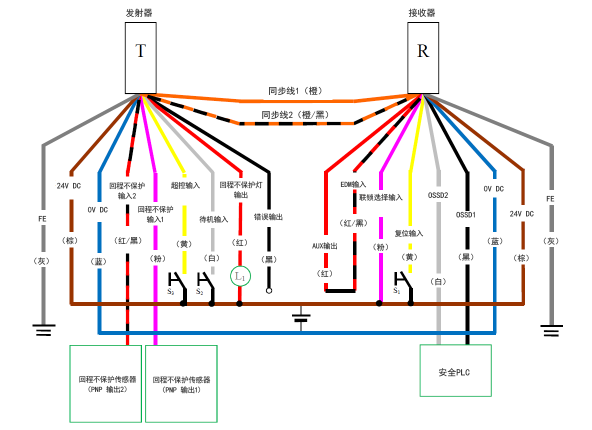 发射器（T） - 灰（FE）、棕（24 V DC）、蓝（0 V DC）、红/黑（回程不保护输入2）、粉（回程不保护输入1）、黄（超控输入）、白（待机输入）、红（回程不保护灯输出）、黑（错误输出）、橙/黑（同步线2）、橙（同步线1） | 接收器（R） - 橙（同步线1）、橙/黑（同步线2）、红（AUX输出） - 红/黑（EDM输入）、粉（联锁选择输入）、黄（复位输入）、白（OSSD2）、黑（OSSD1）、蓝（0 V DC）、棕（24 V DC）、灰（FE） | 黄（复位输入） - S1 - 棕（24 V DC） | 粉（联锁选择输入） - 棕（24 V DC） | 回程不保护传感器（PNP 输出1） - 粉（回程不保护输入1） | 回程不保护传感器（PNP 输出2） - 红/黑（回程不保护输入2） | 安全PLC - 白（OSSD2）、黑（OSSD1） | 黄（超控输入） - S3 - 棕（24 V DC） | 白（待机输入） - S2 - 棕（24 V DC） | L1 - 红（回程不保护灯输出） | 红（回程不保护灯输出） - 棕（24 V DC）