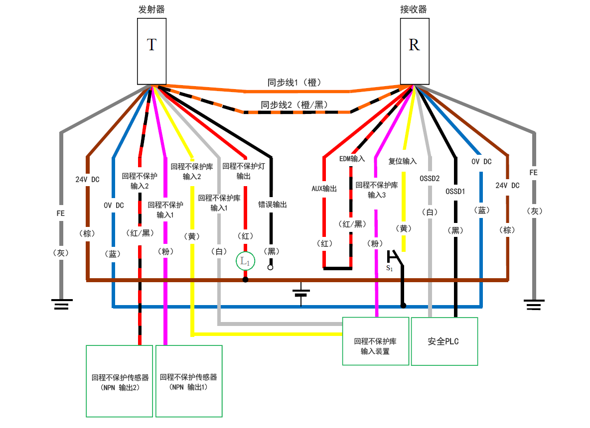 发射器（T） - 灰（FE）、棕（24 V DC）、蓝（0 V DC）、红/黑（回程不保护输入2）、粉（回程不保护输入1）、黄（回程不保护库输入2）、白（回程不保护库输入1）、红（回程不保护灯输出）、黑（错误输出）、橙/黑（同步线2）、橙（同步线1） | 接收器（R） - 橙（同步线1）、橙/黑（同步线2）、红（AUX输出） - 红/黑（EDM输入）、粉（回程不保护库输入3）、黄（复位输入）、白（OSSD2）、黑（OSSD1）、蓝（0 V DC）、棕（24 V DC）、灰（FE） | 黄（复位输入）- S1 - 蓝（0 V DC） | 回程不保护传感器（NPN 输出1） - 粉（回程不保护输入1） | 回程不保护传感器（NPN 输出2） - 红/黑（回程不保护输入2） | 回程不保护库输入装置 - 白（回程不保护库输入1）、黄（回程不保护库输入2）、粉（回程不保护库输入3） | L1 - 红（回程不保护灯输出） | 红（回程不保护灯输出） - 棕（24 V DC） | 安全PLC - 白（OSSD2）、黑（OSSD1）