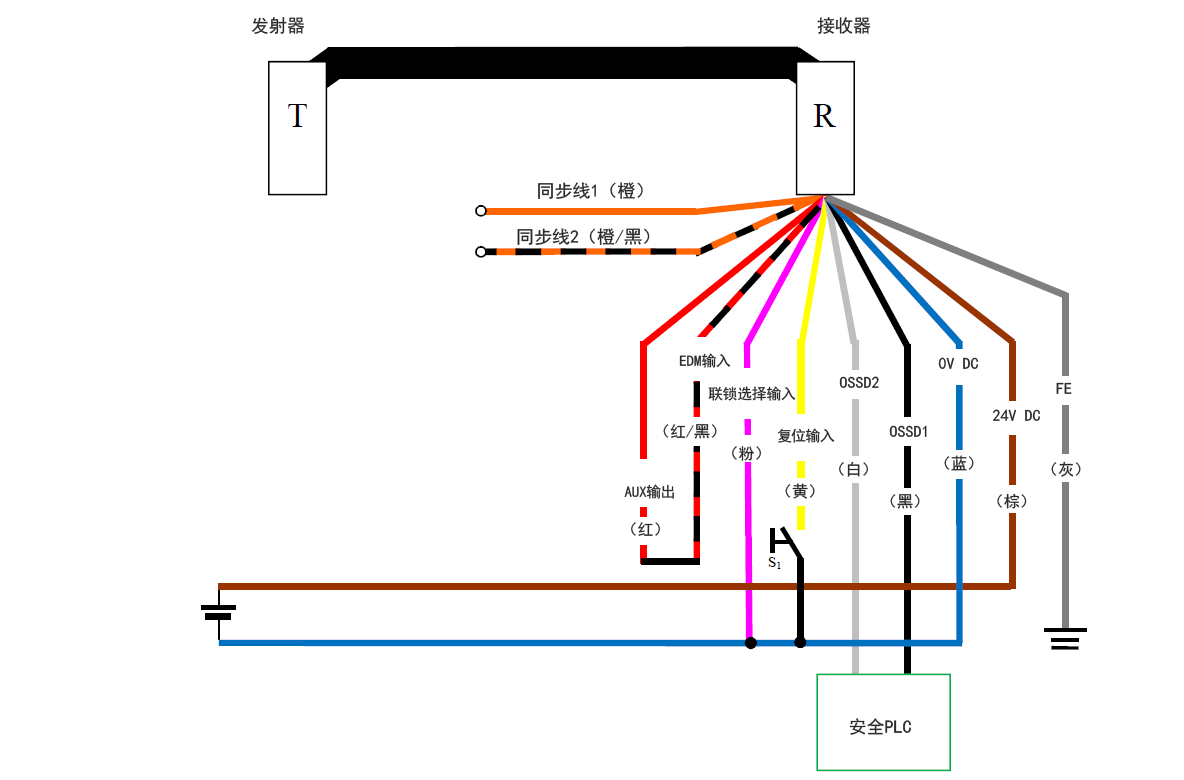 发射器（T） - 接收器（R） - 橙（同步线1）、橙/黑（同步线2）、红（AUX输出） - 红/黑（EDM输入）、粉（联锁选择输入）、黄（复位输入）、白（OSSD2）、黑（OSSD1）、蓝（0 V DC）、棕（24 V DC）、灰（FE） | 黄（复位输入）- S1 - 蓝（0 V DC） | 粉（联锁选择输入） - 蓝（0 V DC） | 安全PLC - 白（OSSD2）、黑（OSSD1）