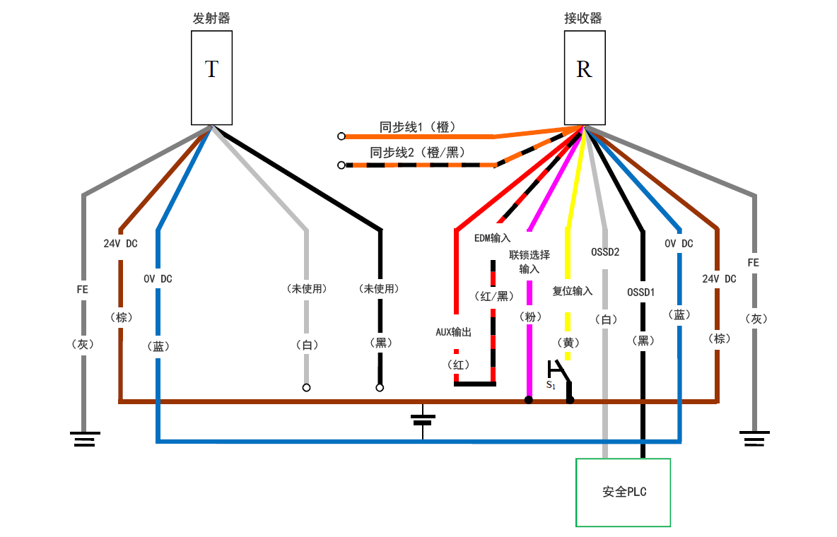 发射器（T） - 灰（FE）、棕（24 V DC）、蓝（0 V DC）、白（未使用）、黑（未使用） | 接收器（R） - 橙（同步线1）、橙/黑（同步线2）、红（AUX输出）- 红/黑（EDM输入）、粉（联锁选择输入）、黄（复位输入）、白（OSSD2）、黑（OSSD1）、蓝（0 V DC）、棕（24 V DC）、灰（FE） | 黄（复位输入）- S1 - 棕（24 V DC） | 粉（联锁选择输入） - 棕（24 V DC） | 安全PLC - 白（OSSD2）、黑（OSSD1）
