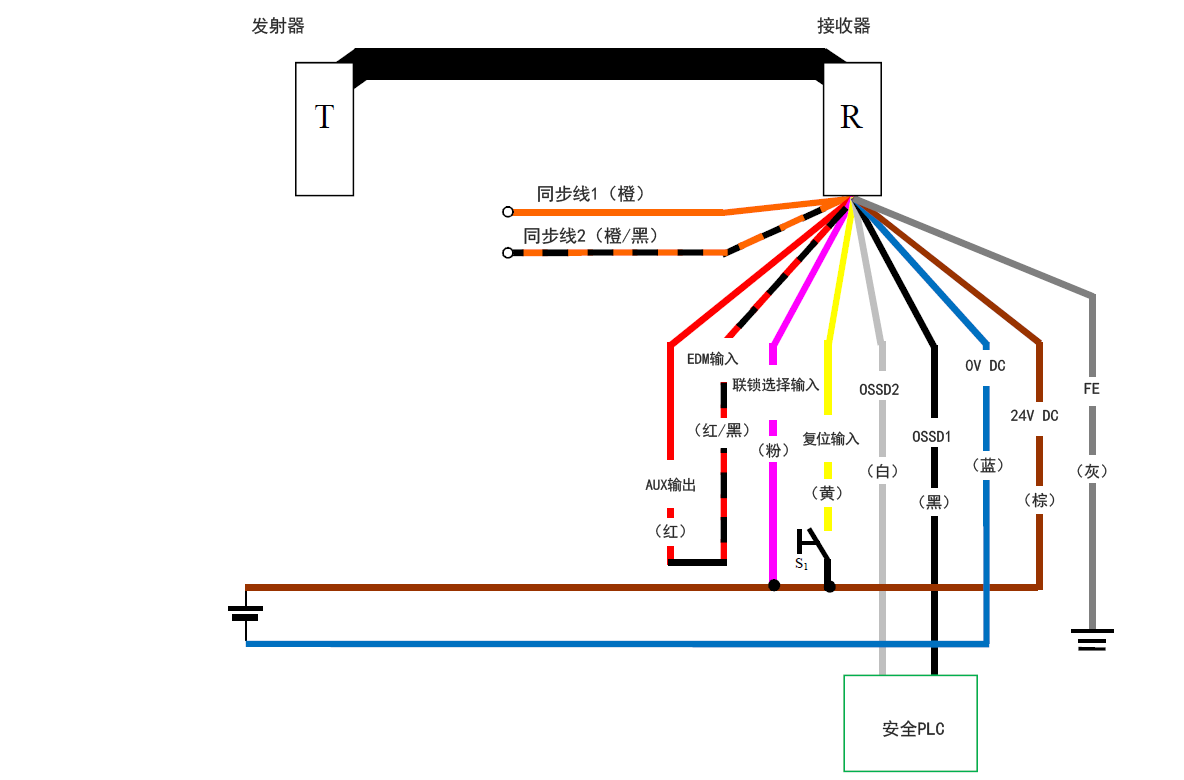 发射器（T） - 接收器（R） - 橙（同步线1）、橙/黑（同步线2）、红（AUX输出）- 红/黑（EDM输入）、粉（联锁选择输入）、黄（复位输入）、白（OSSD2）、黑（OSSD1）、蓝（0 V DC）、棕（24 V DC）、灰（FE） | 黄（复位输入）- S1 - 棕（24 V DC） | 粉（联锁选择输入） - 棕（24 V DC） | 安全PLC - 白（OSSD2）、黑（OSSD1）