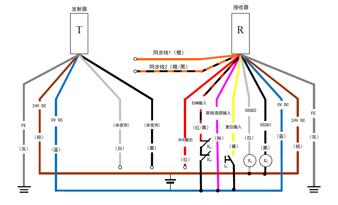 发射器（T） - 灰（FE）、棕（24 V DC）、蓝（0 V DC）、白（未使用）、黑（未使用） | 接收器（R） - 橙（同步线1）、橙/黑（同步线2）、红（AUX输出） 、红/黑（EDM输入）、粉（联锁选择输入）、黄（复位输入）、白（OSSD2）、黑（OSSD1）、蓝（0 V DC）、棕（24 V DC）、灰（FE） | 黄（复位输入） - S1 - 蓝（0 V DC） | 粉（联锁选择输入） - 蓝（0 V DC） | K1 - 黑（OSSD1） | K2 - 白（OSSD2） | 白（OSSD2）、黑（OSSD1） - 棕（24 V DC） | 红/黑（EDM输入） - K1 - K2 - 蓝（0 V DC）