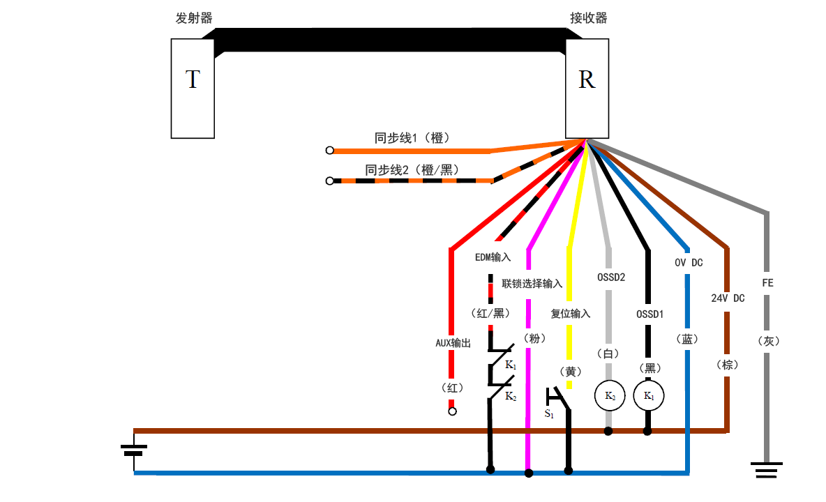 发射器（T） - 接收器（R） - 橙（同步线1）、橙/黑（同步线2）、红（AUX输出） 、红/黑（EDM输入）、粉（联锁选择输入）、黄（复位输入）、白（OSSD2）、黑（OSSD1）、蓝（0 V DC）、棕（24 V DC）、灰（FE） | 黄（复位输入） - S1 - 蓝（0 V DC） | 粉（联锁选择输入） - 蓝（0 V DC） | K1 - 黑（OSSD1） | K2 - 白（OSSD2） | 白（OSSD2）、黑（OSSD1） - 棕（24 V DC） | 红/黑（EDM输入） - K1 - K2 - 蓝（0 V DC）