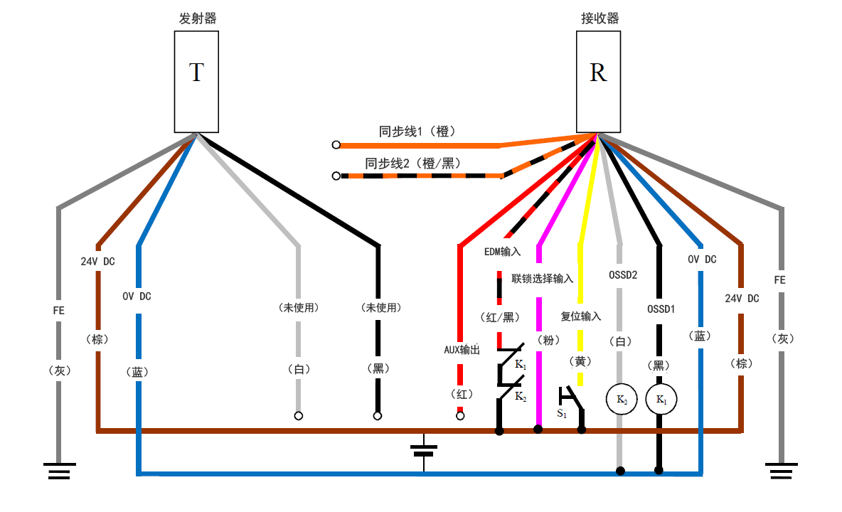 发射器（T） - 灰（FE）、棕（24 V DC）、蓝（0 V DC）、白（未使用）、黑（未使用） | 接收器（R） - 橙（同步线1）、橙/黑（同步线2）、红（AUX输出） 、红/黑（EDM输入）、粉（联锁选择输入）、黄（复位输入）、白（OSSD2）、黑（OSSD1）、蓝（0 V DC）、棕（24 V DC）、灰（FE） | 黄（复位输入） - S1 - 棕（24 V DC） | 粉（联锁选择输入） - 棕（24 V DC） | K1 - 黑（OSSD1） | K2 - 白（OSSD2） | 白（OSSD2）、黑（OSSD1） - 蓝（0 V DC） | 红/黑（EDM输入） - K1 - K2 - 棕（24 V DC）