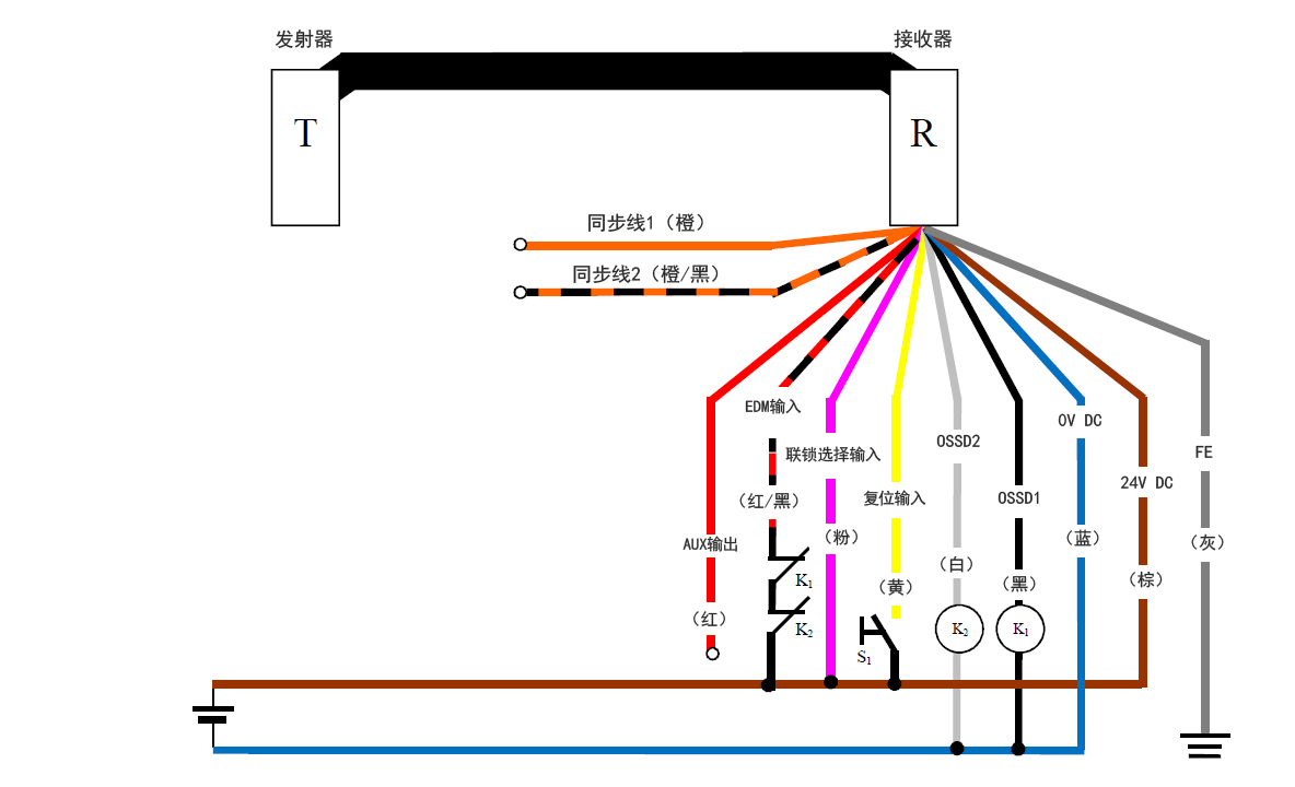 发射器（T） - 接收器（R） - 橙（同步线1）、橙/黑（同步线2）、红（AUX输出） 、红/黑（EDM输入）、粉（联锁选择输入）、黄（复位输入）、白（OSSD2）、黑（OSSD1）、蓝（0 V DC）、棕（24 V DC）、灰（FE） | 黄（复位输入） - S1 - 棕（24 V DC） | 粉（联锁选择输入） - 棕（24 V DC） | K1 - 黑（OSSD1） | K2 - 白（OSSD2） | 白（OSSD2）、黑（OSSD1） - 蓝（0 V DC） | 红/黑（EDM输入） - K1 - K2 - 棕（24 V DC）