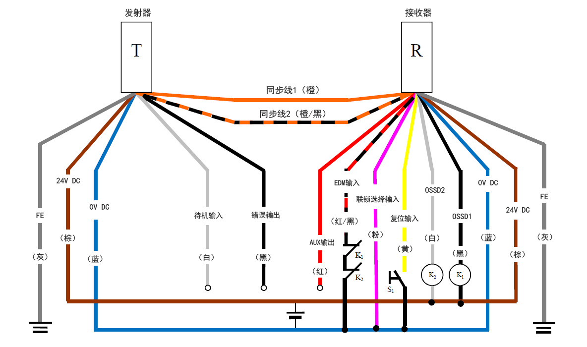 发射器（T） - 灰（FE）、棕（24 V DC）、蓝（0 V DC）、白（待机输入）、黑（错误输出）、橙/黑（同步线2）、橙（同步线1） | 接收器（R） - 橙（同步线1）、橙/黑（同步线2）、红（AUX输出） 、红/黑（EDM输入）、粉（联锁选择输入）、黄（复位输入）、白（OSSD2）、黑（OSSD1）、蓝（0 V DC）、棕（24 V DC）、灰（FE） | 黄（复位输入） - S1 - 蓝（0 V DC） | 粉（联锁选择输入） - 蓝（0 V DC） | K1 - 黑（OSSD1） | K2 - 白（OSSD2） | 白（OSSD2）、黑（OSSD1） - 棕（24 V DC） | 红/黑（EDM输入） - K1 - K2 - 蓝（0 V DC）
