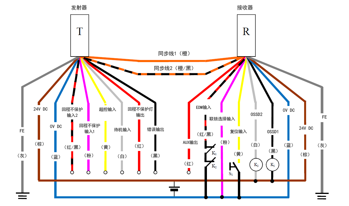 发射器（T） - 灰（FE）、棕（24 V DC）、蓝（0 V DC）、红/黑（回程不保护输入2）、粉（回程不保护输入1）、黄（超控输入）、白（待机输入）、红（回程不保护灯输出）、黑（错误输出）、橙/黑（同步线2）、橙（同步线1） | 接收器（R） - 橙（同步线1）、橙/黑（同步线2）、红（AUX输出） 、红/黑（EDM输入）、粉（联锁选择输入）、黄（复位输入）、白（OSSD2）、黑（OSSD1）、蓝（0 V DC）、棕（24 V DC）、灰（FE） | 黄（复位输入） - S1 - 蓝（0 V DC） | 粉（联锁选择输入） - 蓝（0 V DC） | K1 - 黑（OSSD1） | K2 - 白（OSSD2） | 白（OSSD2）、黑（OSSD1） - 棕（24 V DC） | 红/黑（EDM输入） - K1 - K2 - 蓝（0 V DC）