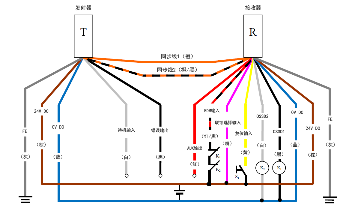 发射器（T） - 灰（FE）、棕（24 V DC）、蓝（0 V DC）、白（待机输入）、黑（错误输出）、橙/黑（同步线2）、橙（同步线1） | 接收器（R） - 橙（同步线1）、橙/黑（同步线2）、红（AUX输出） 、红/黑（EDM输入）、粉（联锁选择输入）、黄（复位输入）、白（OSSD2）、黑（OSSD1）、蓝（0 V DC）、棕（24 V DC）、灰（FE） | 黄（复位输入） - S1 - 棕（24 V DC） | 粉（联锁选择输入） - 棕（24 V DC） | K1 - 黑（OSSD1） | K2 - 白（OSSD2） | 白（OSSD2）、黑（OSSD1） - 蓝（0 V DC） | 红/黑（EDM输入） - K1 - K2 - 棕（24 V DC）