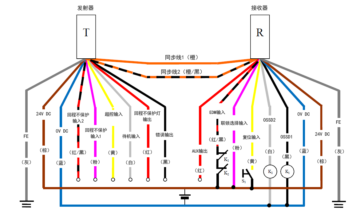 发射器（T） - 灰（FE）、棕（24 V DC）、蓝（0 V DC）、红/黑（回程不保护输入2）、粉（回程不保护输入1）、黄（超控输入）、白（待机输入）、红（回程不保护灯输出）、黑（错误输出）、橙/黑（同步线2）、橙（同步线1） | 接收器（R） - 橙（同步线1）、橙/黑（同步线2）、红（AUX输出） 、红/黑（EDM输入）、粉（联锁选择输入）、黄（复位输入）、白（OSSD2）、黑（OSSD1）、蓝（0 V DC）、棕（24 V DC）、灰（FE） | 黄（复位输入） - S1 - 棕（24 V DC） | 粉（联锁选择输入） - 棕（24 V DC） | K1 - 黑（OSSD1） | K2 - 白（OSSD2） | 白（OSSD2）、黑（OSSD1） - 蓝（0 V DC） | 红/黑（EDM输入） - K1 - K2 - 棕（24 V DC）