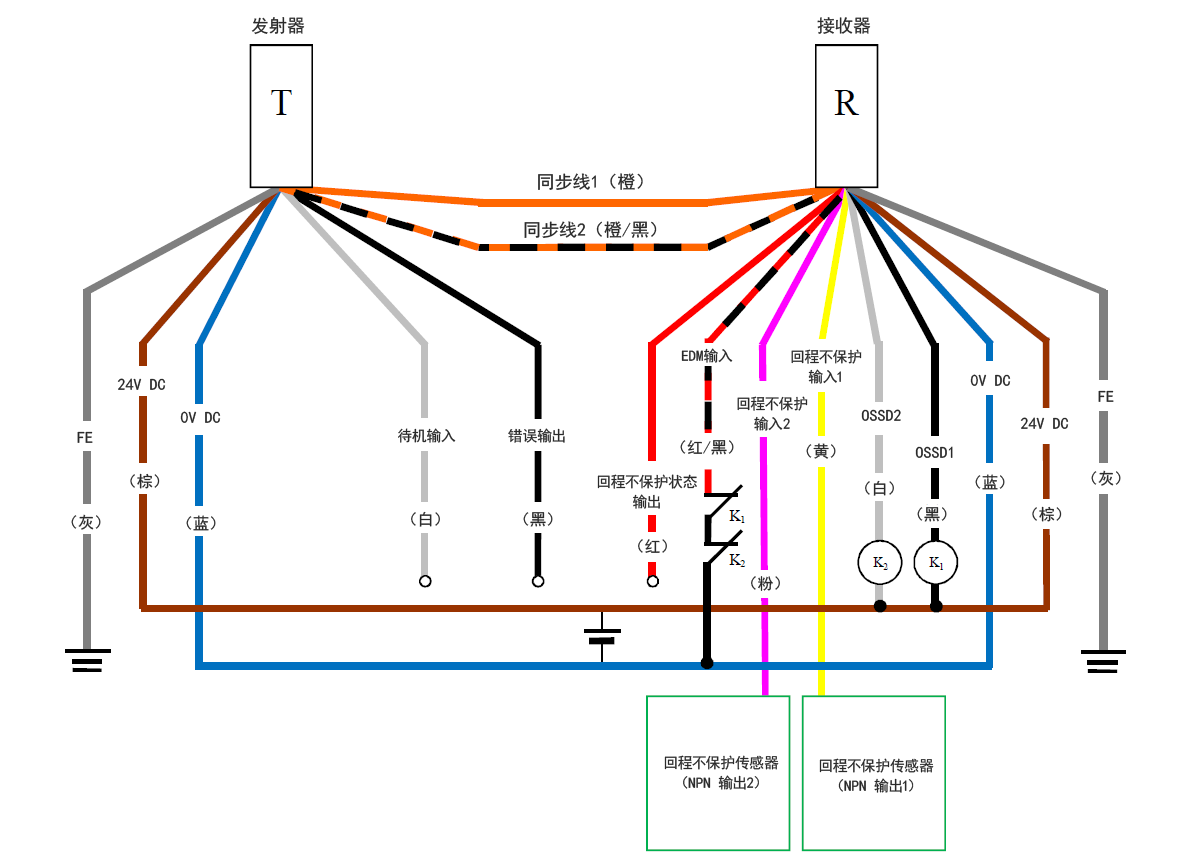 发射器（T） - 灰（FE）、棕（24 V DC）、蓝（0 V DC）、白（待机输入）、黑（错误输出）、橙/黑（同步线2）、橙（同步线1） | 接收器（R） - 橙（同步线1）、橙/黑（同步线2）、红（回程不保护状态输出）、红/黑（EDM输入）、粉（回程不保护输入2）、黄（回程不保护输入1）、白（OSSD2）、黑（OSSD1）、蓝（0 V DC）、棕（24 V DC）、灰（FE） | K1 - 黑（OSSD1） | K2 - 白（OSSD2） | 白（OSSD2）、黑（OSSD1） - 棕（24 V DC） | 红/黑（EDM输入） - K1 - K2 - 蓝（0 V DC） | 回程不保护传感器（NPN 输出1） - 黄（回程不保护输入1） | 回程不保护传感器（NPN 输出2） - 粉（回程不保护输入2）
