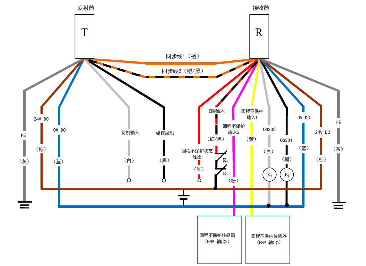 发射器（T） - 灰（FE）、棕（24 V DC）、蓝（0 V DC）、白（待机输入）、黑（错误输出）、橙/黑（同步线2）、橙（同步线1） | 接收器（R） - 橙（同步线1）、橙/黑（同步线2）、红（回程不保护状态输出）、红/黑（EDM输入）、粉（回程不保护输入2）、黄（回程不保护输入1）、白（OSSD2）、黑（OSSD1）、蓝（0 V DC）、棕（24 V DC）、灰（FE） | K1 - 黑（OSSD1） | K2 - 白（OSSD2） | 白（OSSD2）、黑（OSSD1） - 蓝（0 V DC） | 红/黑（EDM输入） - K1 - K2 - 棕（24 V DC） | 回程不保护传感器（PNP 输出1） - 黄（回程不保护输入1） | 回程不保护传感器（PNP 输出2） - 粉（回程不保护输入2）