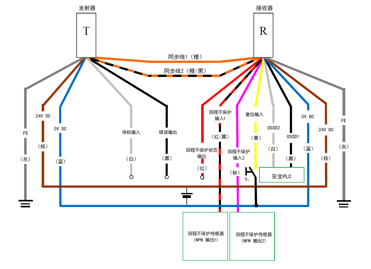 发射器（T） - 灰（FE）、棕（24 V DC）、蓝（0 V DC）、白（待机输入）、黑（错误输出）、橙/黑（同步线2）、橙（同步线1） | 接收器（R） - 橙（同步线1）、橙/黑（同步线2）、红（回程不保护状态输出）、红/黑（回程不保护输入1）、粉（回程不保护输入2）、黄（复位输入）、白（OSSD2）、黑（OSSD1）、蓝（0 V DC）、棕（24 V DC）、灰（FE） | 黄（复位输入） - S1 - 蓝（0 V DC） | 回程不保护传感器（NPN 输出1） - 红/黑（回程不保护输入1） | 回程不保护传感器（NPN 输出2） - 粉（回程不保护输入2） | 安全PLC - 白（OSSD2）、黑（OSSD1）