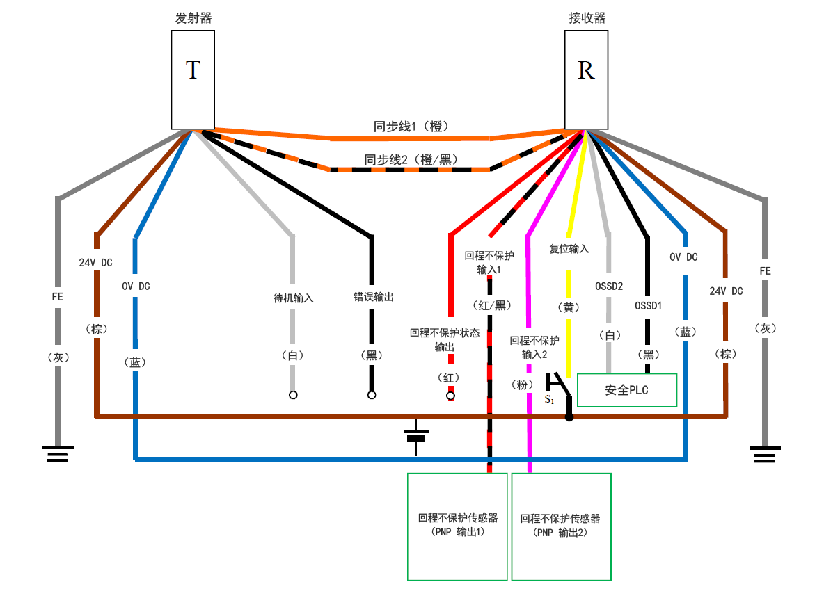 发射器（T） - 灰（FE）、棕（24 V DC）、蓝（0 V DC）、白（待机输入）、黑（错误输出）、橙/黑（同步线2）、橙（同步线1） | 接收器（R） - 橙（同步线1）、橙/黑（同步线2）、红（回程不保护状态输出）、红/黑（回程不保护输入1）、粉（回程不保护输入2）、黄（复位输入）、白（OSSD2）、黑（OSSD1）、蓝（0 V DC）、棕（24 V DC）、灰（FE） | 黄（复位输入） - S1 - 棕（24 V DC） | 回程不保护传感器（PNP 输出1） - 红/黑（回程不保护输入1） | 回程不保护传感器（PNP 输出2） - 粉（回程不保护输入2） | 安全PLC - 白（OSSD2）、黑（OSSD1）