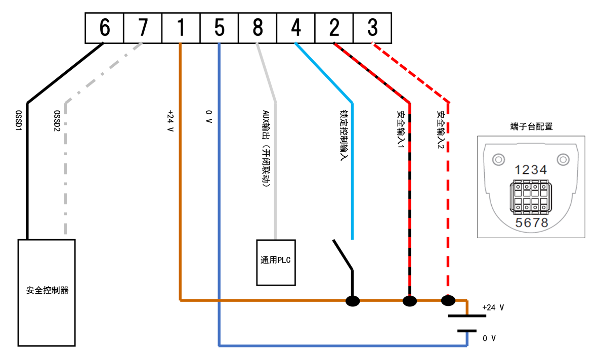 端子台配置：1、2、3、4、5、6、7、8 | 安全控制器 - OSSD1、OSSD2 | 通用PLC - AUX输出（开闭联动）
