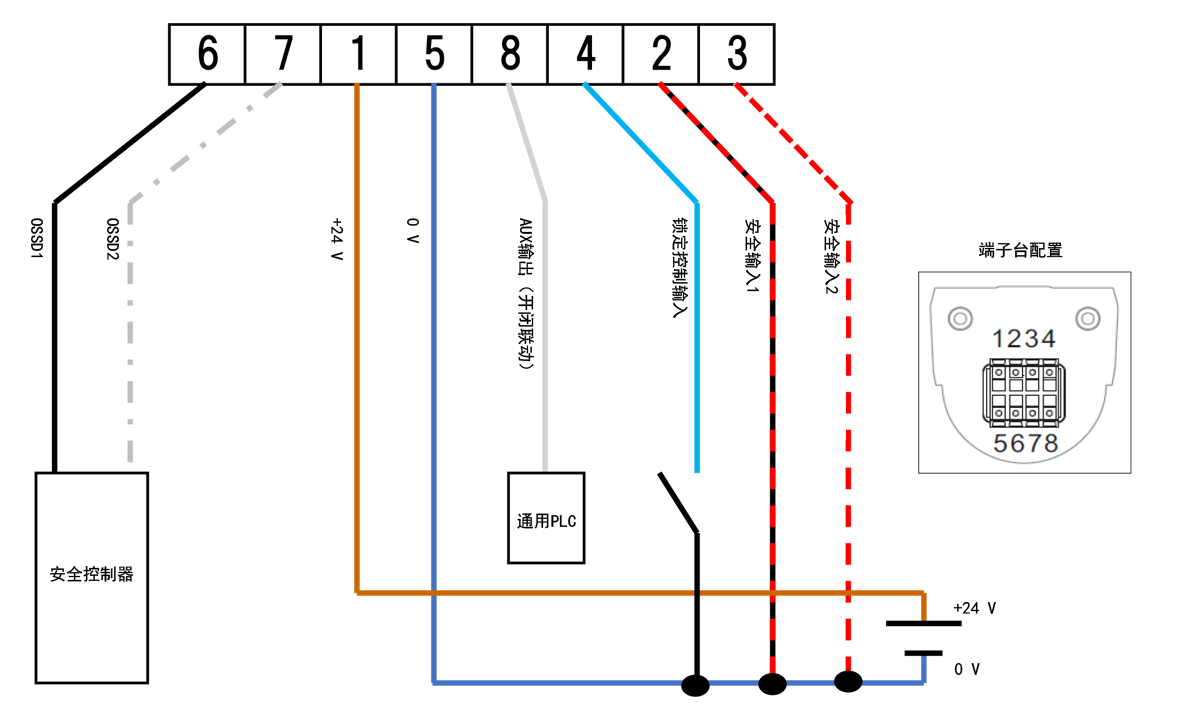 端子台配置：1、2、3、4、5、6、7、8 | 安全控制器 - OSSD1、OSSD2 | 通用PLC - AUX输出（开闭联动）