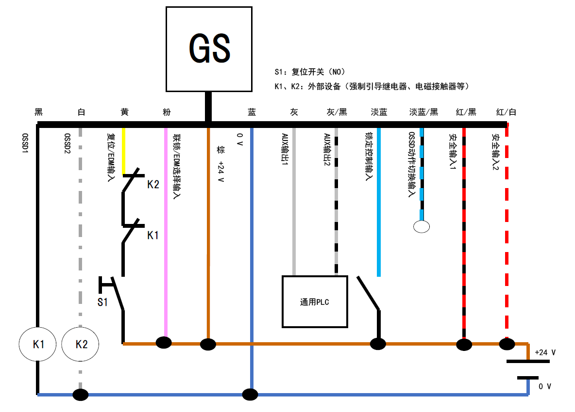 GS - 黑、白、黄、粉、棕、蓝、灰、灰/黑、淡蓝、淡蓝/黑、红/黑、红/白 | 黑 - K1 | 白 - K2 | 黄 - K2 - K1 - S1 - 棕 | 通用PLC - 灰、灰/黑 | S1：复位开关（NO） | K1、K2：外部设备（强制引导继电器、电磁接触器等）