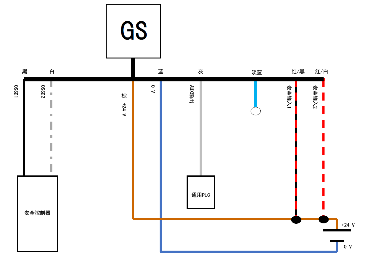 GS - 黑、白、棕、蓝、灰、淡蓝、红/黑、红/白 | 安全控制器 - 黑、白 | 通用PLC - 灰