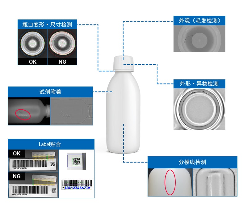 外观（毛发检测），瓶口变形.尺寸检测，外形・异物检测，试剂附着，分模线检测，Label贴合