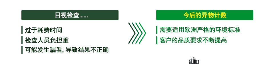 目视检查...... - 过于耗费时间 / 检查人员负担重 / 可能发生漏看，导致结果不正确 >>>> 今后的异物计数 - 需要适用欧洲严格的环境标准 / 客户的品质要求不断提高
