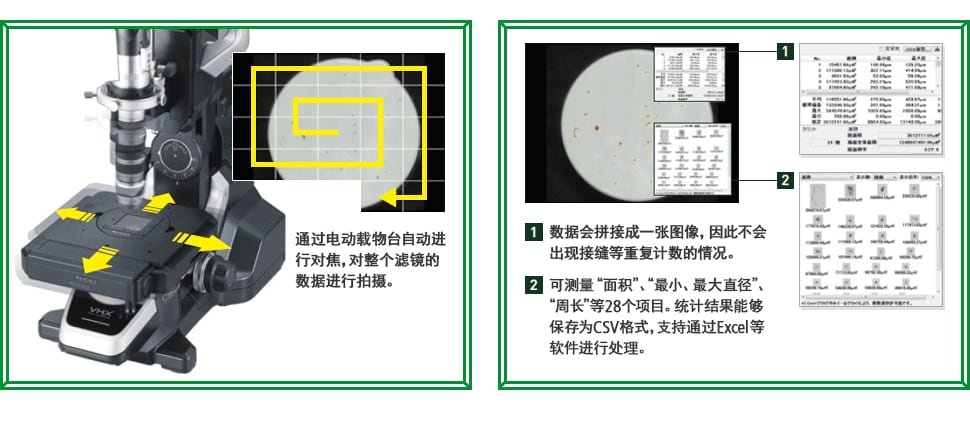 通过电动载物台自动进行对焦，对整个滤镜的数据进行拍摄 / 1, 数据会拼接成一张图像，因此不会出现接缝等重复计数的情况。 2, 可测量“面积”、“最小、最大直径”、“周长”等28个项目。统计结果能够保存为CSV格式，支持通过Excel等软件进行处理。