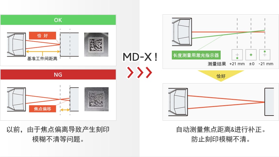 以前，由于焦点偏离导致产生刻印模糊不清等问题。 [MD-X!] 自动测量焦点距离&进行补正。防止刻印模糊不清。