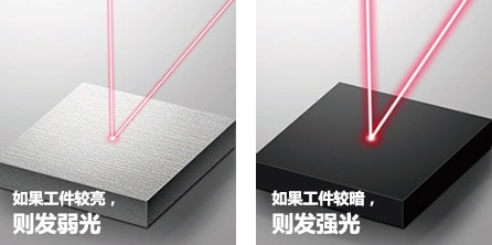 如果工件较亮，则发弱光 / 如果工件较暗，则发强光