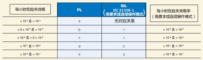 PL 与SIL 的关系（摘自 ISO 13849-1:2006）