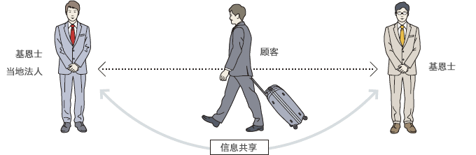 跨国的案件也能无缝支援。