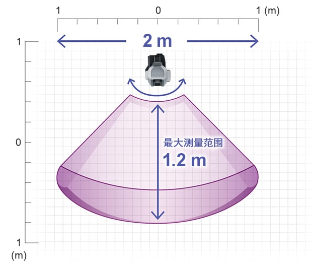 水平方向的最大测量范围为纵深1.2m×宽2m。