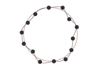 最小二乘法构建的形状（红线）