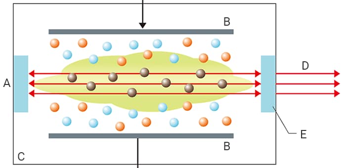 CO2激光的构造与特点