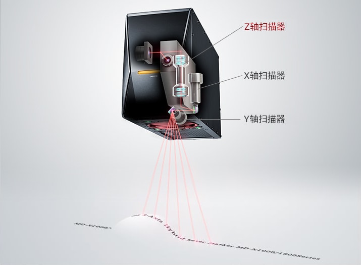 Z 轴扫描器能在 3 维形状上进行清晰地刻印
