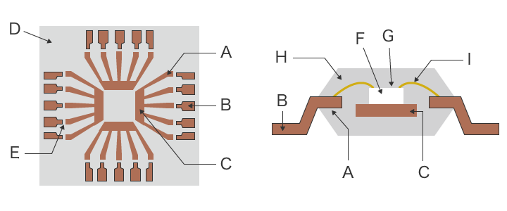 引线框（左）、半导体封装截面图（右）