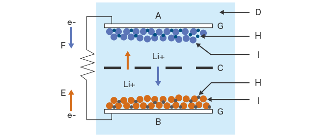 锂离子电池（LiB）的基本结构