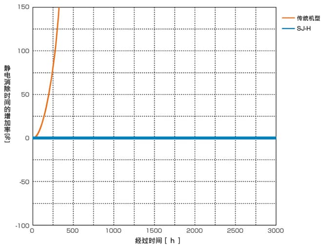 SJ-H与传统机型长时间运行后的静电消除时间对比数据