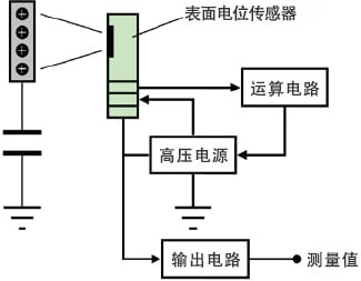 图3 电压反馈型表面电位计的结构示例