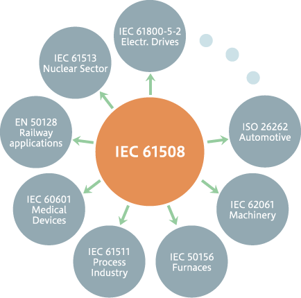IEC 61508
