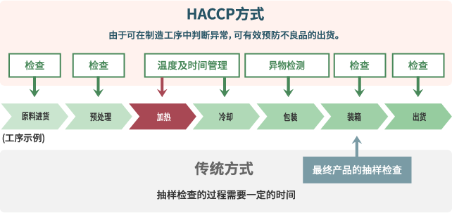 传统卫生管理与HACCP的区别