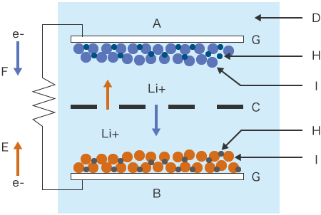 锂离子电池的基本结构