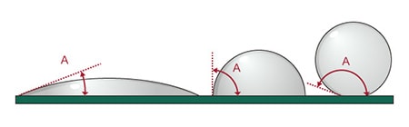 接触角θ（图中A）越接近于0°，“润湿性”越高，进行焊接时的接合强度也更高。