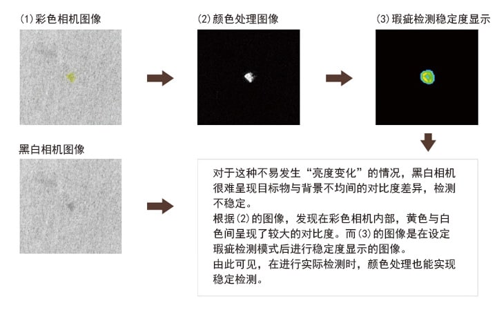 (1)彩色相机图像 (2)颜色处理图像 (3)瑕疵检测稳定度显示 / 黑白相机图像 > 对于这种不易发生“亮度变化”的情况，黑白相机很难呈现目标物与背景不均间的对比度差异，检测不稳定。