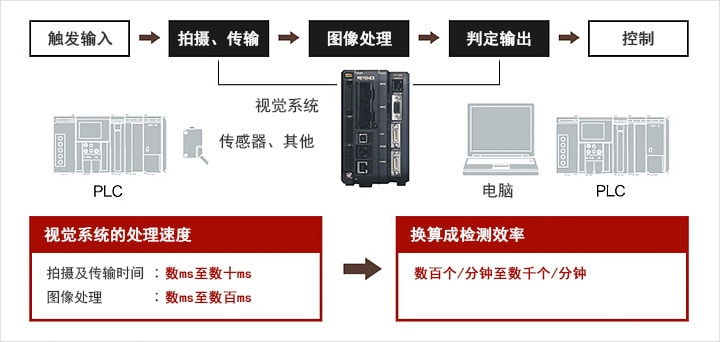 [ 触发输入 > 拍摄、传输 > 视觉系统 > 判定输出 > 控制 ] [ 视觉系统的处理速度 拍摄及传输时间：数ms至数十ms / 视觉系统：数ms至数百ms ] [ 换算成检测效率 数百个/分钟至数千个/分钟 ]