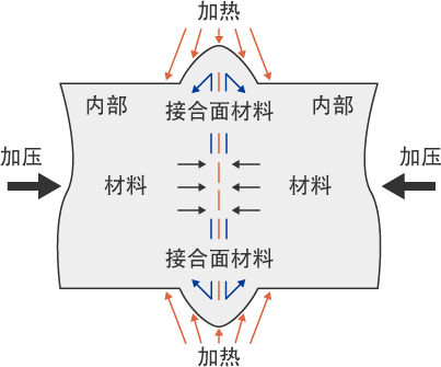 气体压接