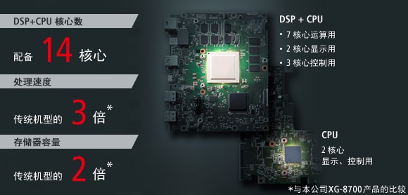 [DSP+CPU 核心数] 配备 14 核心, [处理速度] 传统机型的 3 倍, [存储器容量] 传统机型的 2 倍 / [DSP + CPU] 7 核心运算用, 2 核心显示用, 3 核心控制用 / [CPU] 2 核心显示、控制用