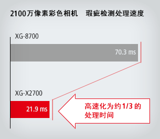 2100 万像素彩色相机 瑕疵检测处理速度, [XG-8700] 70.3 ms, [XG-X2700] 21.9 ms, 高速化为约1/3 的处理时间
