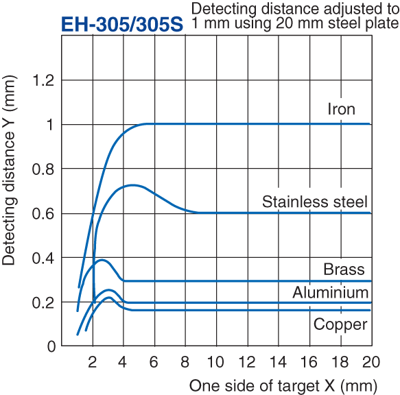 EH-305 Characteristic