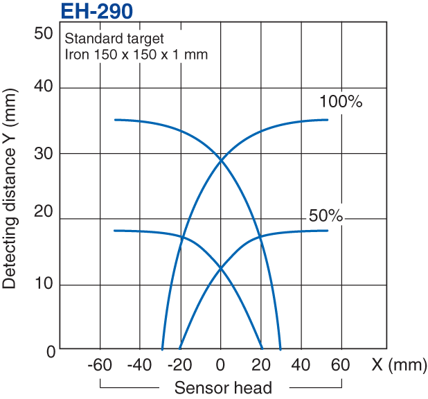 EH-290 Characteristic