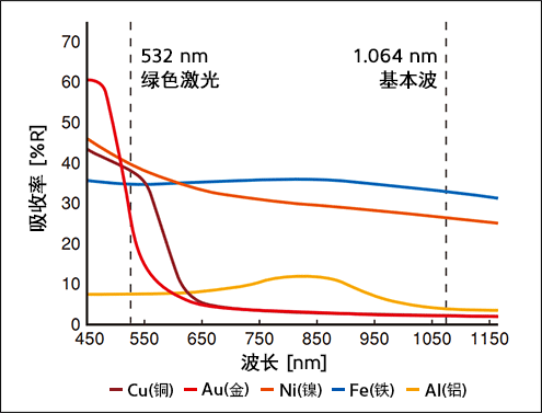 金 铜等高反射工件 激光刻印机的选择方法 基恩士